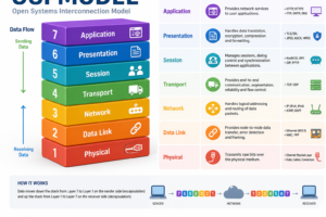 osi model